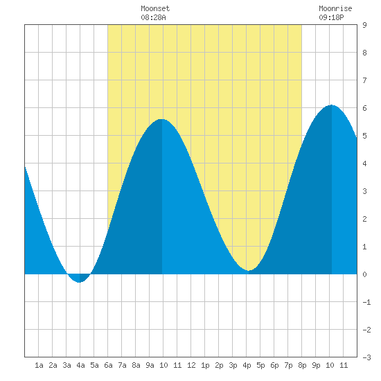 Barren Island tide chart for Monday, August 11, 2025