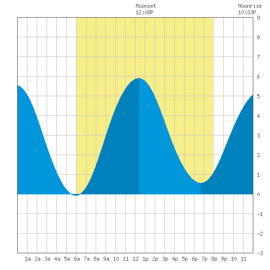 Barren Island tide chart for Thursday, August 14, 2025