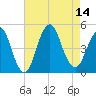 Barren Island tide chart for Thursday, August 14, 2025