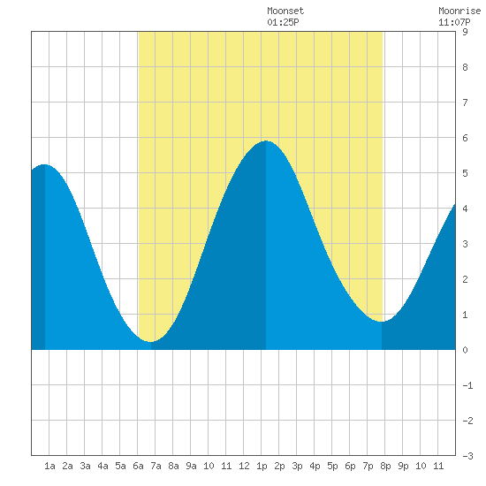Barren Island tide chart for Friday, August 15, 2025