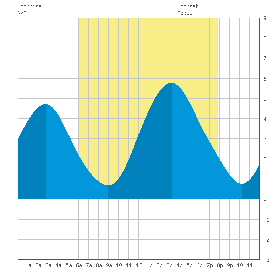 Barren Island tide chart for Sunday, August 17, 2025