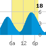 Barren Island tide chart for Monday, August 18, 2025