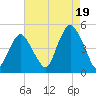 Barren Island tide chart for Tuesday, August 19, 2025