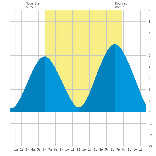 Barren Island tide chart for Wednesday, August 20, 2025