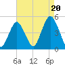 Barren Island tide chart for Wednesday, August 20, 2025