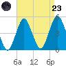 Barren Island tide chart for Saturday, August 23, 2025