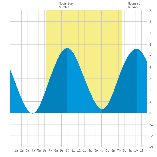 Barren Island tide chart for Monday, August 25, 2025