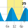 Barren Island tide chart for Monday, August 25, 2025