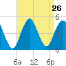 Barren Island tide chart for Tuesday, August 26, 2025