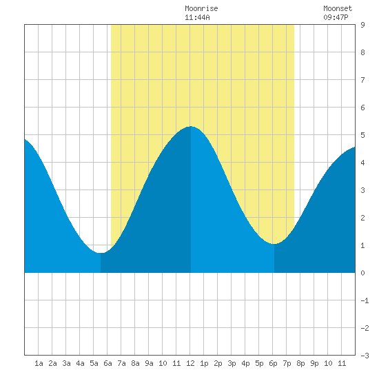 Barren Island tide chart for Thursday, August 28, 2025