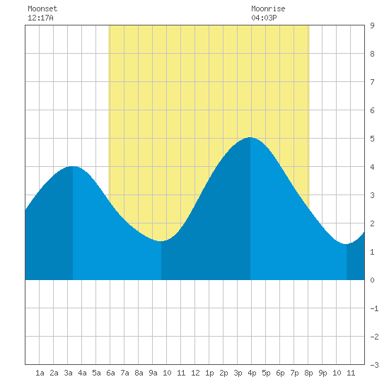 Barren Island tide chart for Sunday, August 3, 2025