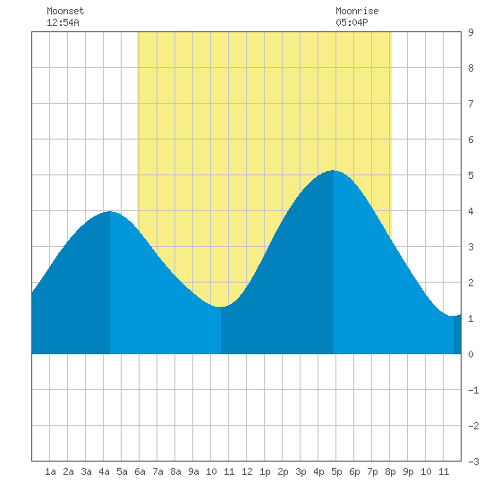 Barren Island tide chart for Monday, August 4, 2025