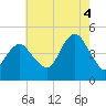 Barren Island tide chart for Monday, August 4, 2025