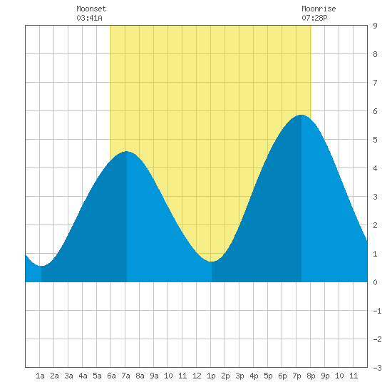 Barren Island tide chart for Thursday, August 7, 2025