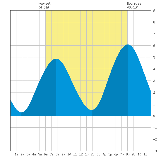 Barren Island tide chart for Friday, August 8, 2025