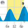 Barren Island tide chart for Saturday, August 9, 2025