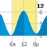 Barren Island tide chart for Friday, September 12, 2025