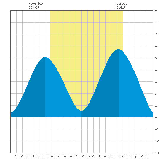 Barren Island tide chart for Thursday, September 18, 2025