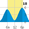 Barren Island tide chart for Thursday, September 18, 2025