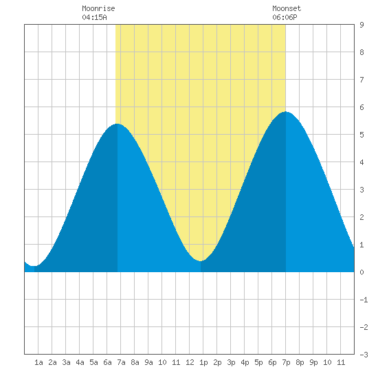 Barren Island tide chart for Friday, September 19, 2025