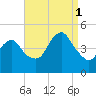 Barren Island tide chart for Monday, September 1, 2025