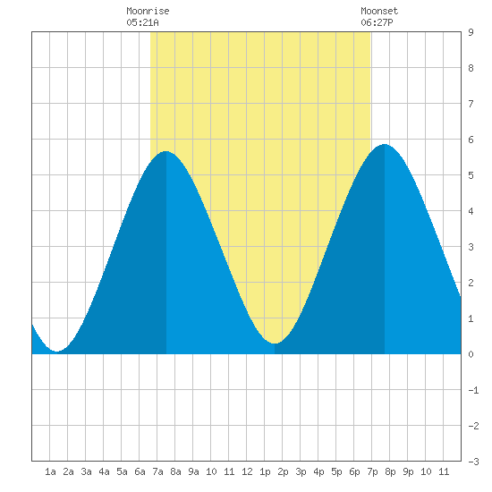 Barren Island tide chart for Saturday, September 20, 2025