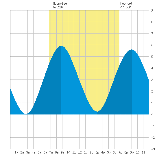 Barren Island tide chart for Monday, September 22, 2025