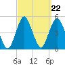 Barren Island tide chart for Monday, September 22, 2025