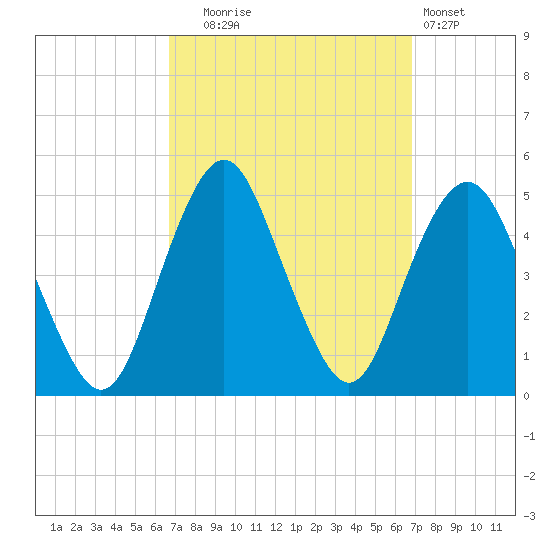 Barren Island tide chart for Tuesday, September 23, 2025