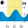 Barren Island tide chart for Monday, September 29, 2025