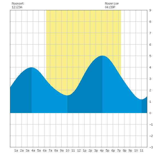 Barren Island tide chart for Tuesday, September 2, 2025