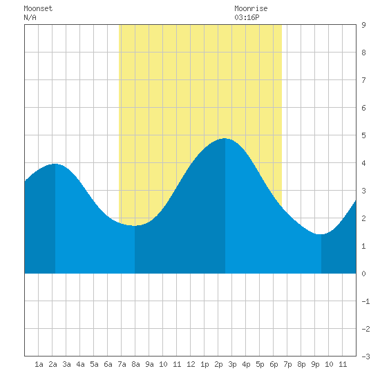 Barren Island tide chart for Tuesday, September 30, 2025