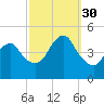 Barren Island tide chart for Tuesday, September 30, 2025