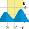 Barren Island tide chart for Wednesday, September 3, 2025