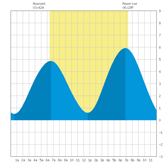 Barren Island tide chart for Friday, September 5, 2025