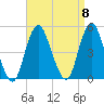 Barren Island tide chart for Monday, September 8, 2025