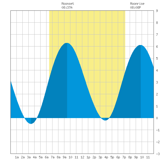 Barren Island tide chart for Tuesday, September 9, 2025