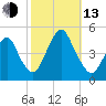 Barren Island tide chart for Monday, October 13, 2025