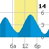 Barren Island tide chart for Tuesday, October 14, 2025