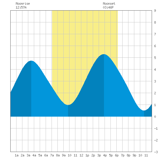 Barren Island tide chart for Wednesday, October 15, 2025
