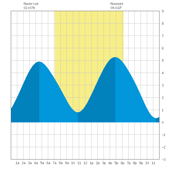 Barren Island tide chart for Thursday, October 16, 2025