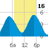 Barren Island tide chart for Thursday, October 16, 2025