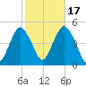 Barren Island tide chart for Friday, October 17, 2025