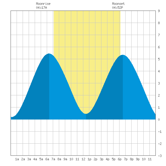 Barren Island tide chart for Saturday, October 18, 2025