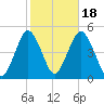 Barren Island tide chart for Saturday, October 18, 2025