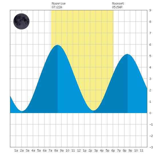 Barren Island tide chart for Tuesday, October 21, 2025