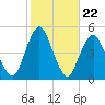 Barren Island tide chart for Wednesday, October 22, 2025
