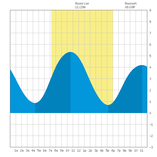 Barren Island tide chart for Saturday, October 25, 2025