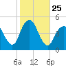 Barren Island tide chart for Saturday, October 25, 2025