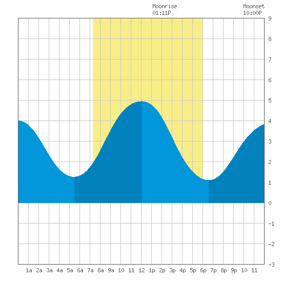 Barren Island tide chart for Monday, October 27, 2025